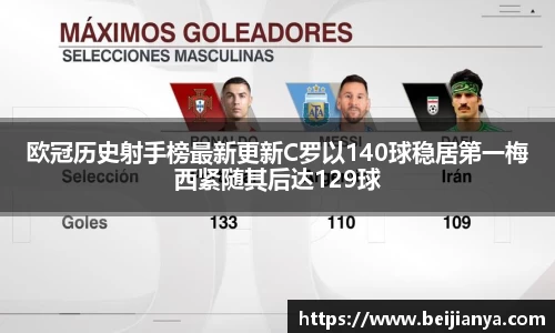 欧冠历史射手榜最新更新C罗以140球稳居第一梅西紧随其后达129球